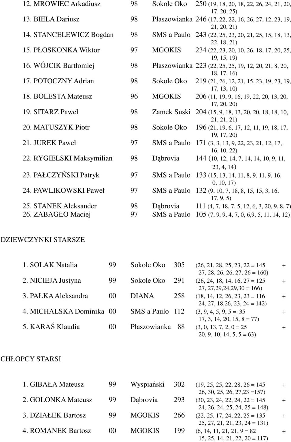 WÓJCIK Bartłomiej 98 Płaszowianka 223 (22, 25, 25, 19, 12, 20, 21, 8, 20, 18, 17, 16) 17. POTOCZNY Adrian 98 Sokole Oko 219 (21, 26, 12, 21, 15, 23, 19, 23, 19, 17, 13, 10) 18.