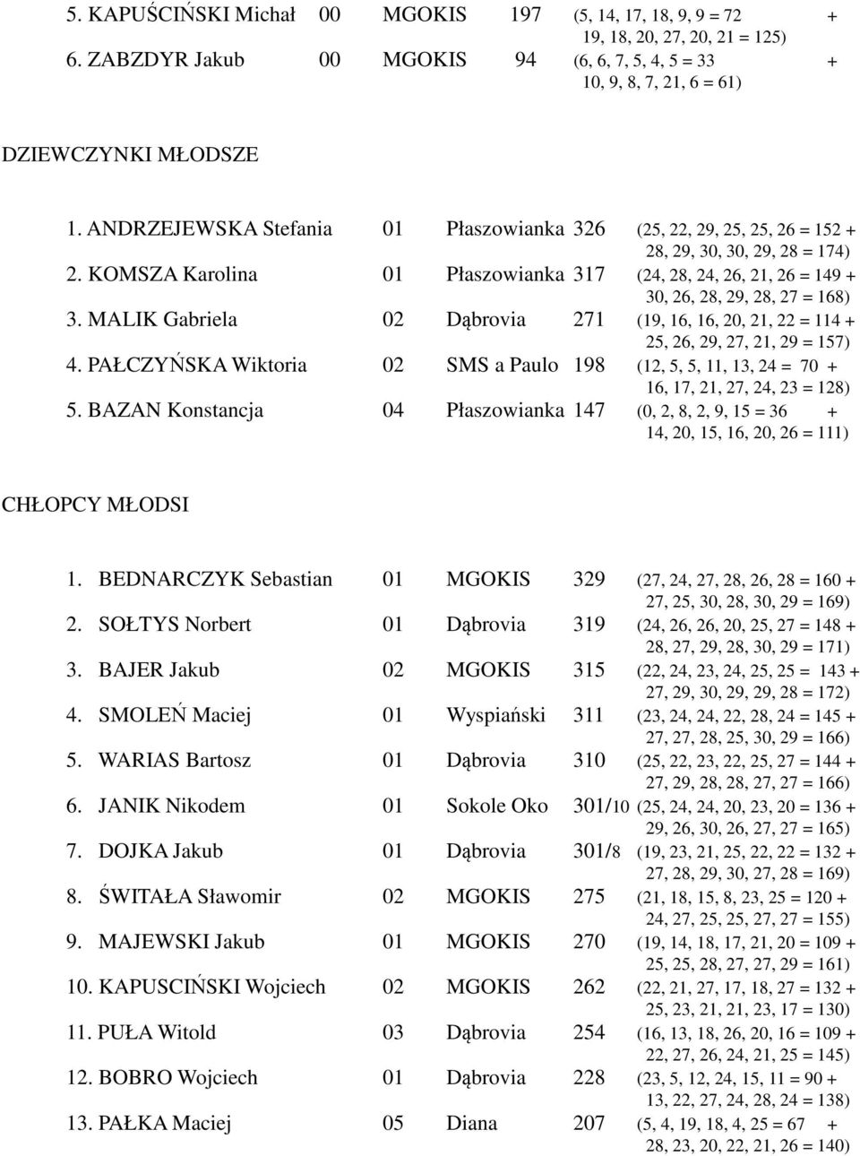 KOMSZA Karolina 01 Płaszowianka 317 (24, 28, 24, 26, 21, 26 = 149 + 30, 26, 28, 29, 28, 27 = 168) 3. MALIK Gabriela 02 Dąbrovia 271 (19, 16, 16, 20, 21, 22 = 114 + 25, 26, 29, 27, 21, 29 = 157) 4.