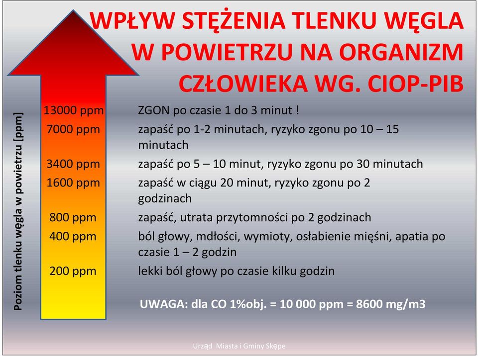 7000 ppm zapaść po 1-2 minutach, ryzyko zgonu po 10 15 minutach 3400 ppm zapaść po 5 10 minut, ryzyko zgonu po 30 minutach 1600 ppm zapaść w