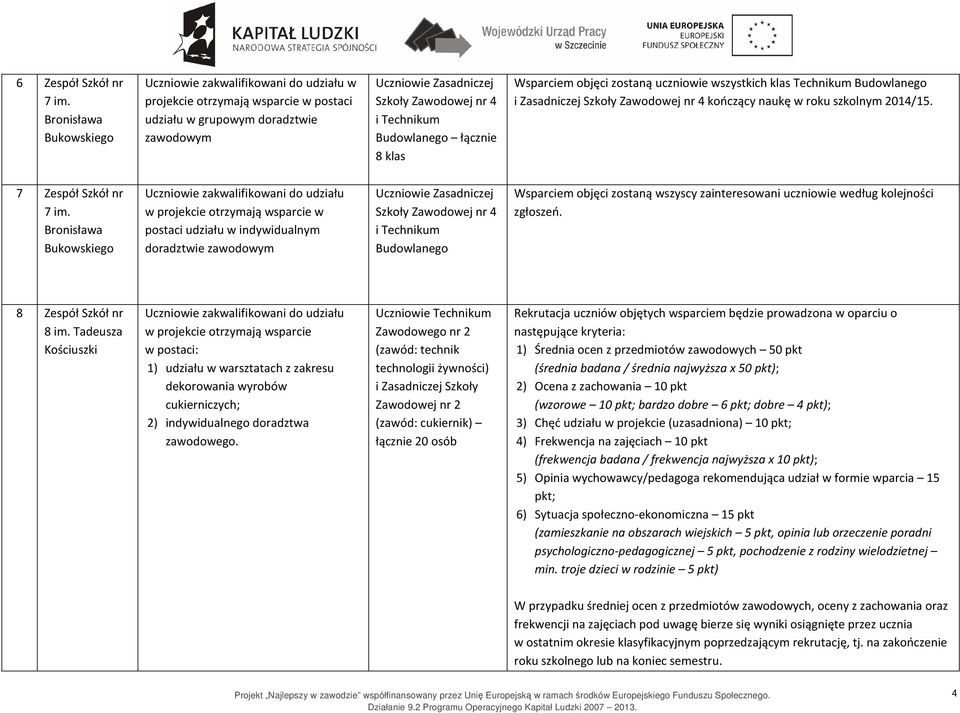 nr 4 kończący naukę w roku szkolnym 2014/15. 7 Zespół Szkół nr 7 im.