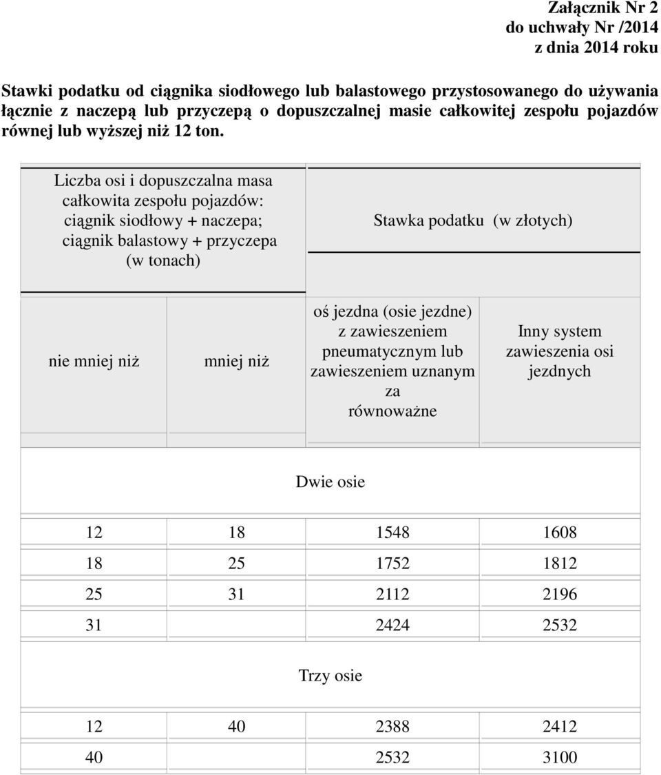 Liczba osi i dopuszczalna masa całkowita zespołu pojazdów: ciągnik siodłowy + naczepa; ciągnik balastowy + przyczepa (w tonach) Stawka podatku (w złotych) nie