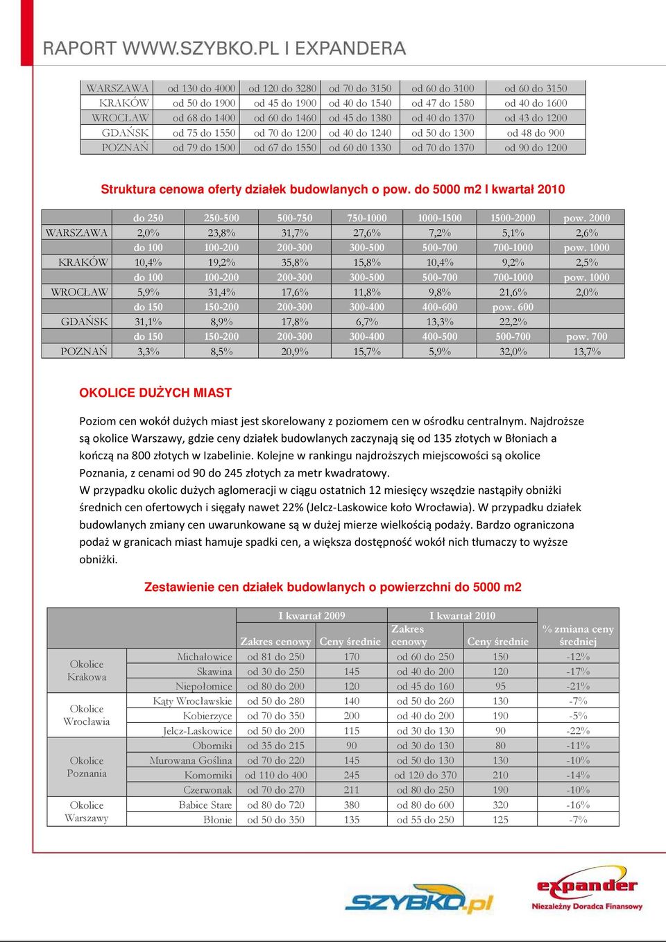 Struktura cenowa oferty działek budowlanych o pow. do 5000 m2 I kwartał 2010 do 250 250-500 500-750 750-1000 1000-1500 1500-2000 pow.