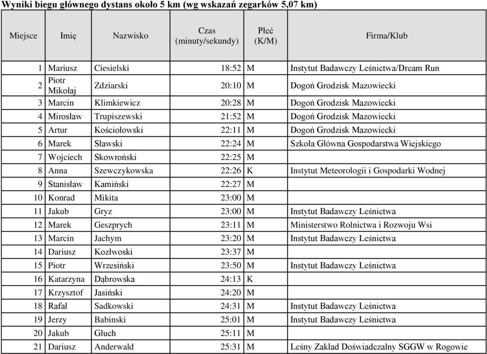 22:11 M Dogoń Grodzisk Mazowiecki 6 Marek Sławski 22:24 M Szkoła Główna Gospodarstwa Wiejskiego 7 Wojciech Skowroński 22:25 M 8 Anna Szewczykowska 22:26 K Instytut Meteorologii i Gospodarki Wodnej 9