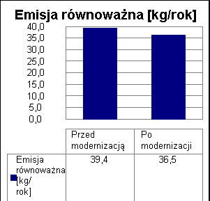 36 K SADZA = e SO /e t = 0/8 mg/m 3 =,50 K B-a-P = e SO /e t = 0/0,001 mg/m 3 = 0000,00 Emitowane zanieczyszczenie Emisja - Przed [kg/rok] Emisja - Po modernizacji [kg/rok] Emisja Przed [kg/rok] -