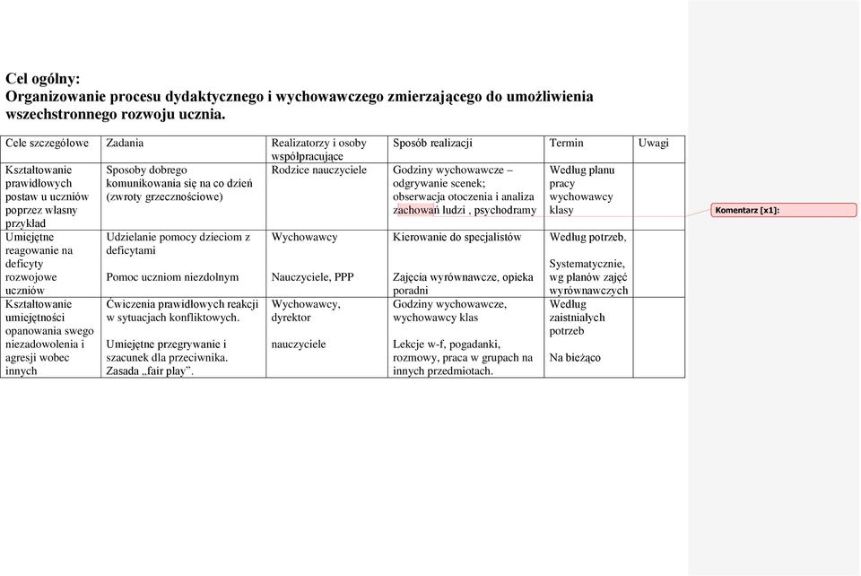 Umiejętne reagowanie na deficyty rozwojowe uczniów Kształtowanie opanowania swego niezadowolenia i agresji wobec innych Udzielanie pomocy dzieciom z deficytami Pomoc uczniom niezdolnym Ćwiczenia