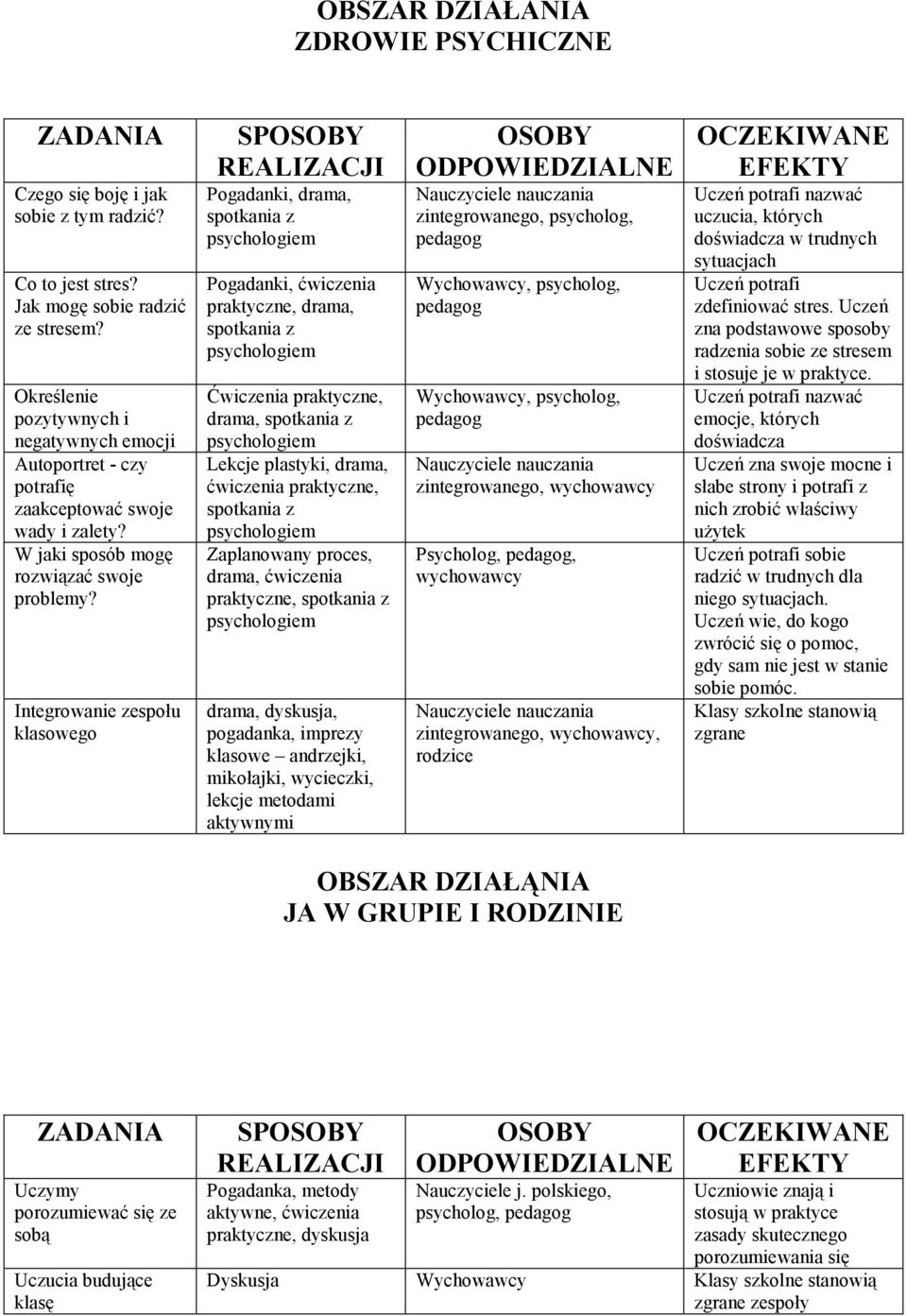 Integrowanie zespołu klasowego SP Pogadanki, drama, spotkania z Pogadanki, ćwiczenia praktyczne, drama, spotkania z Ćwiczenia praktyczne, drama, spotkania z Lekcje plastyki, drama, ćwiczenia