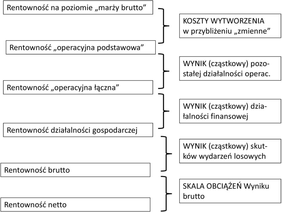 Rentowność brutto Rentowność netto WYNIK (cząstkowy) pozostałej działalności operac.