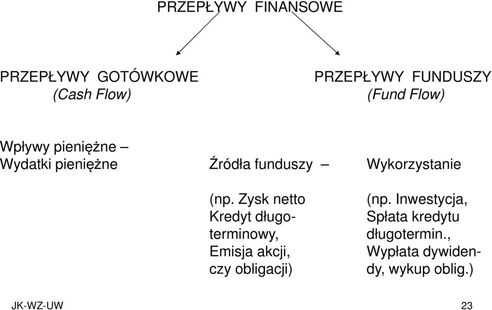 Inwestycja, Spłata kredytu długotermin., Wypłata dywiden- dy, wykup oblig.