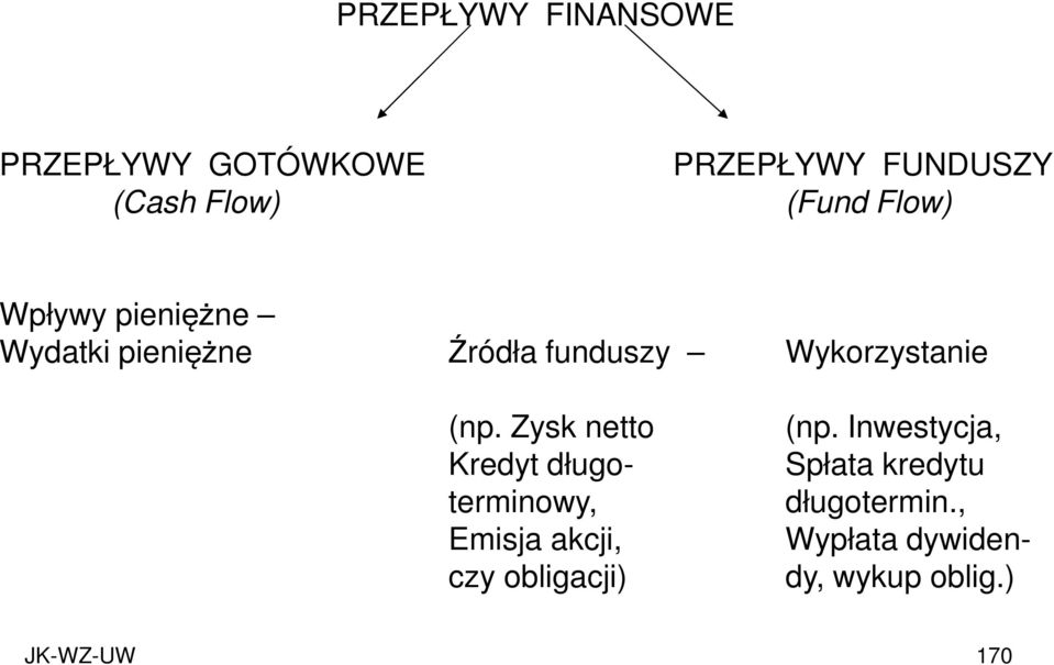 Inwestycja, Spłata kredytu długotermin., Wypłata dywiden dy, wykup oblig.