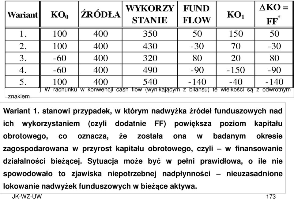 stanowi przypadek, w którym nadwyżka źródeł funduszowych nad ich wykorzystaniem (czyli dodatnie FF) powiększa poziom kapitału obrotowego, co oznacza, że została ona w badanym okresie