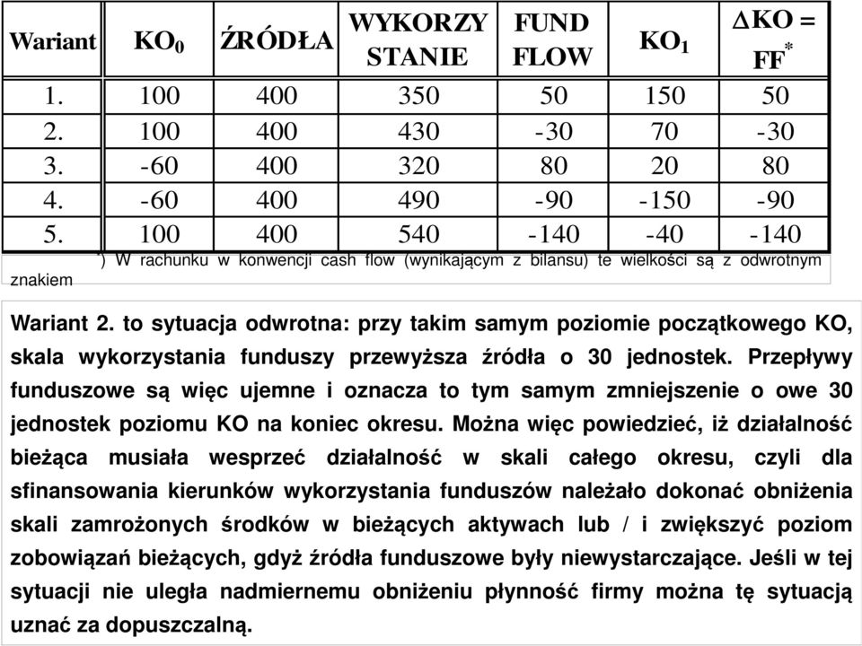 to sytuacja odwrotna: przy takim samym poziomie początkowego KO, skala wykorzystania funduszy przewyższa źródła o 30 jednostek.