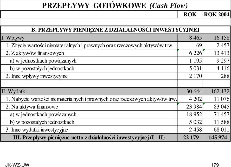 Z aktywów finansowych 6 226 13 413 a) w jednostkach powiązanyvh 1 195 9 297 b) w pozostałych jednostkach 5 031 4 116 3. Inne wpływy inwestycyjne 2 170 288 II. Wydatki 30 644 162 132 1.