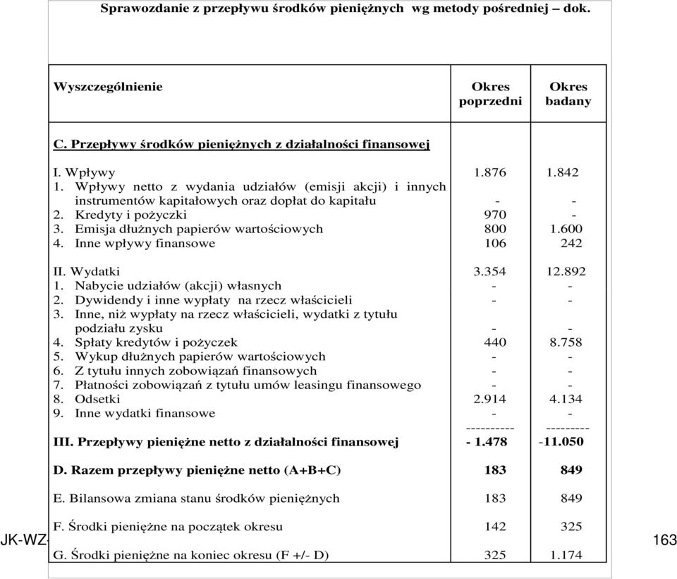 Wydatki 1. Nabycie udziałów (akcji) własnych 2. Dywidendy i inne wypłaty na rzecz właścicieli 3. Inne, niż wypłaty na rzecz właścicieli, wydatki z tytułu podziału zysku 4.