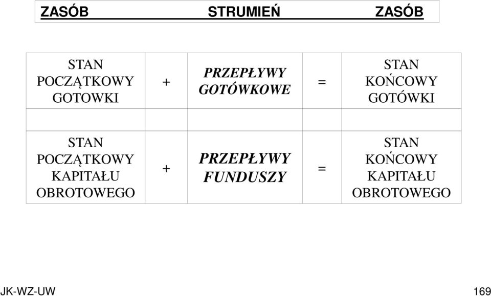 POCZĄTKOWY KAPITAŁU OBROTOWEGO + PRZEPŁYWY