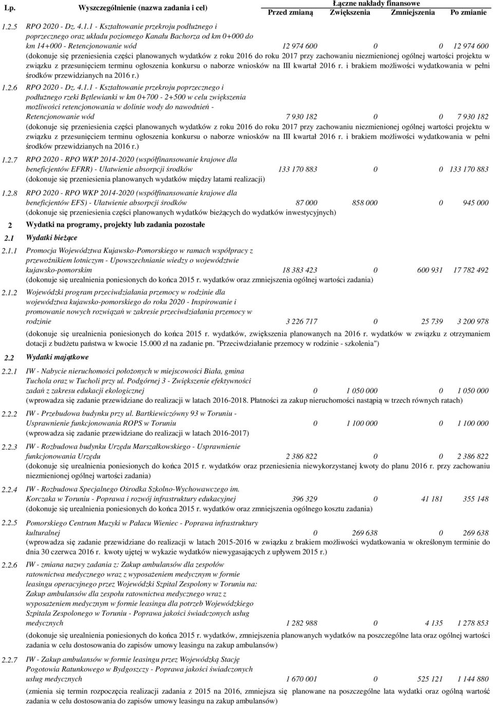 1 - Kształtowanie przekroju podłużnego i poprzecznego oraz układu poziomego Kanału Bachorza od km 0+000 do km 14+000 - Retencjonowanie wód 12 974 60 12 974 600 (dokonuje się przeniesienia części