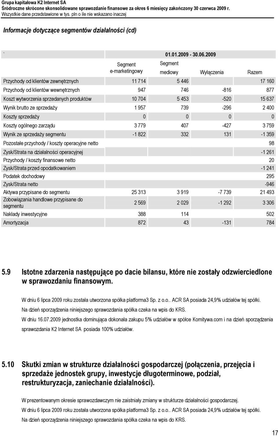 produktów 10 704 5 453-520 15 637 Wynik brutto ze sprzedaży 1 957 739-296 2 400 Koszty sprzedaży 0 0 0 0 Koszty ogólnego zarządu 3 779 407-427 3 759 Wynik ze sprzedaży segmentu -1 822 332 131-1 359