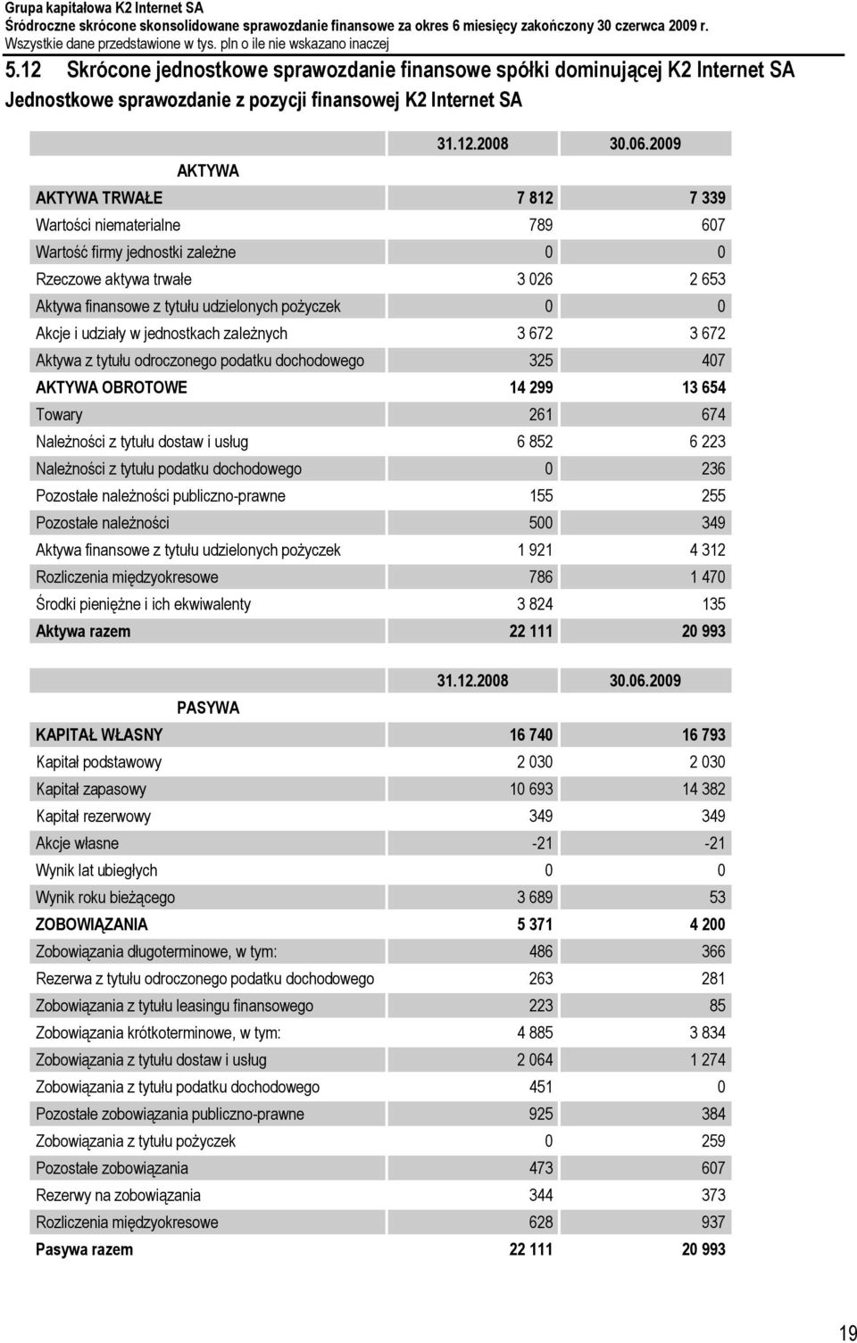 w jednostkach zależnych 3 672 3 672 Aktywa z tytułu odroczonego podatku dochodowego 325 407 AKTYWA OBROTOWE 14 299 13 654 Towary 261 674 Należności z tytułu dostaw i usług 6 852 6 223 Należności z