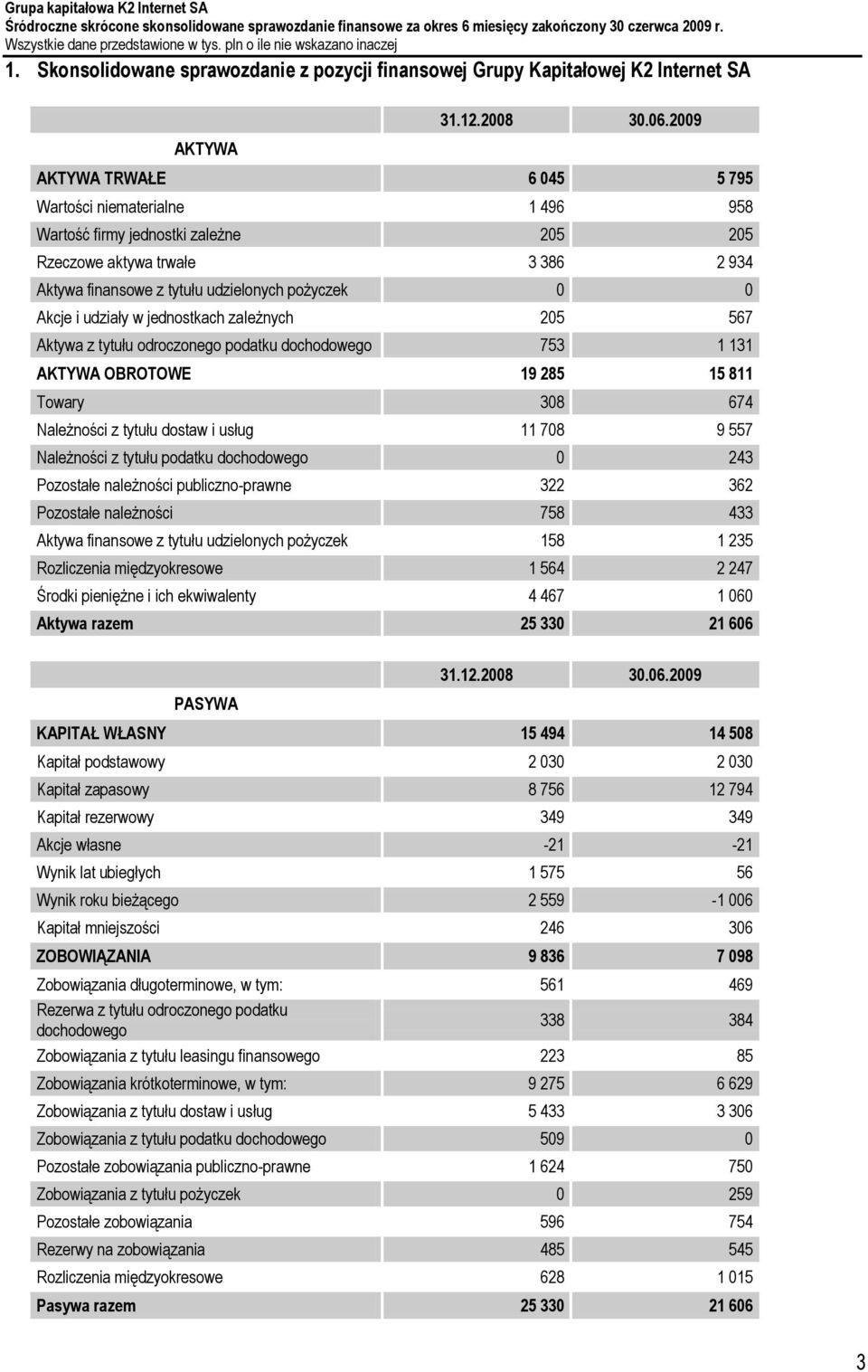 udziały w jednostkach zależnych 205 567 Aktywa z tytułu odroczonego podatku dochodowego 753 1 131 AKTYWA OBROTOWE 19 285 15 811 Towary 308 674 Należności z tytułu dostaw i usług 11 708 9 557