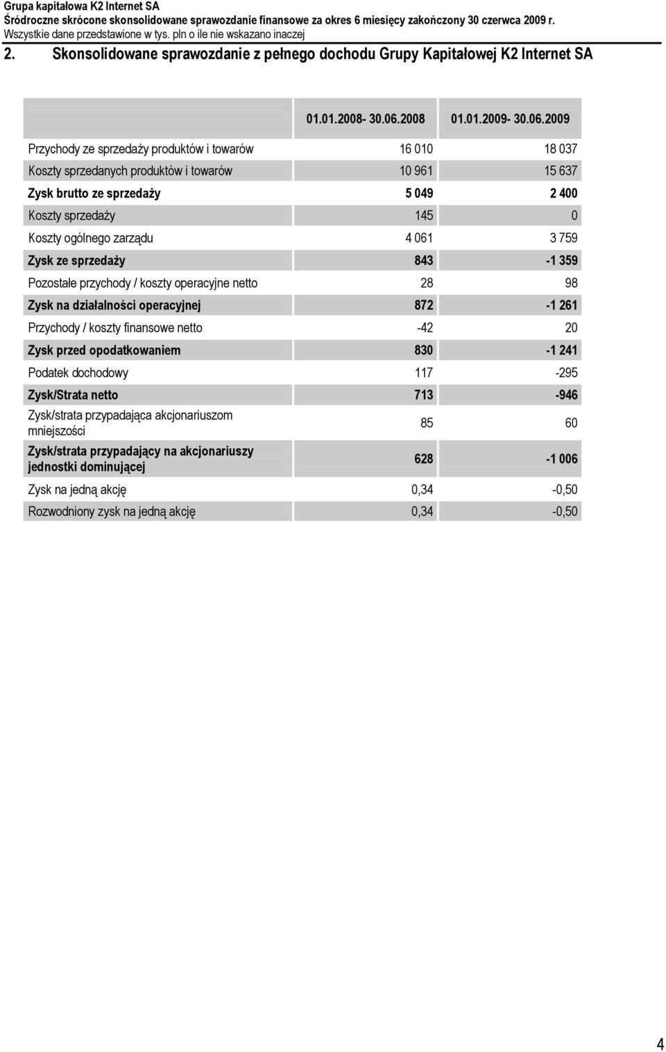 2009 Przychody ze sprzedaży produktów i towarów 16 010 18 037 Koszty sprzedanych produktów i towarów 10 961 15 637 Zysk brutto ze sprzedaży 5 049 2 400 Koszty sprzedaży 145 0 Koszty ogólnego