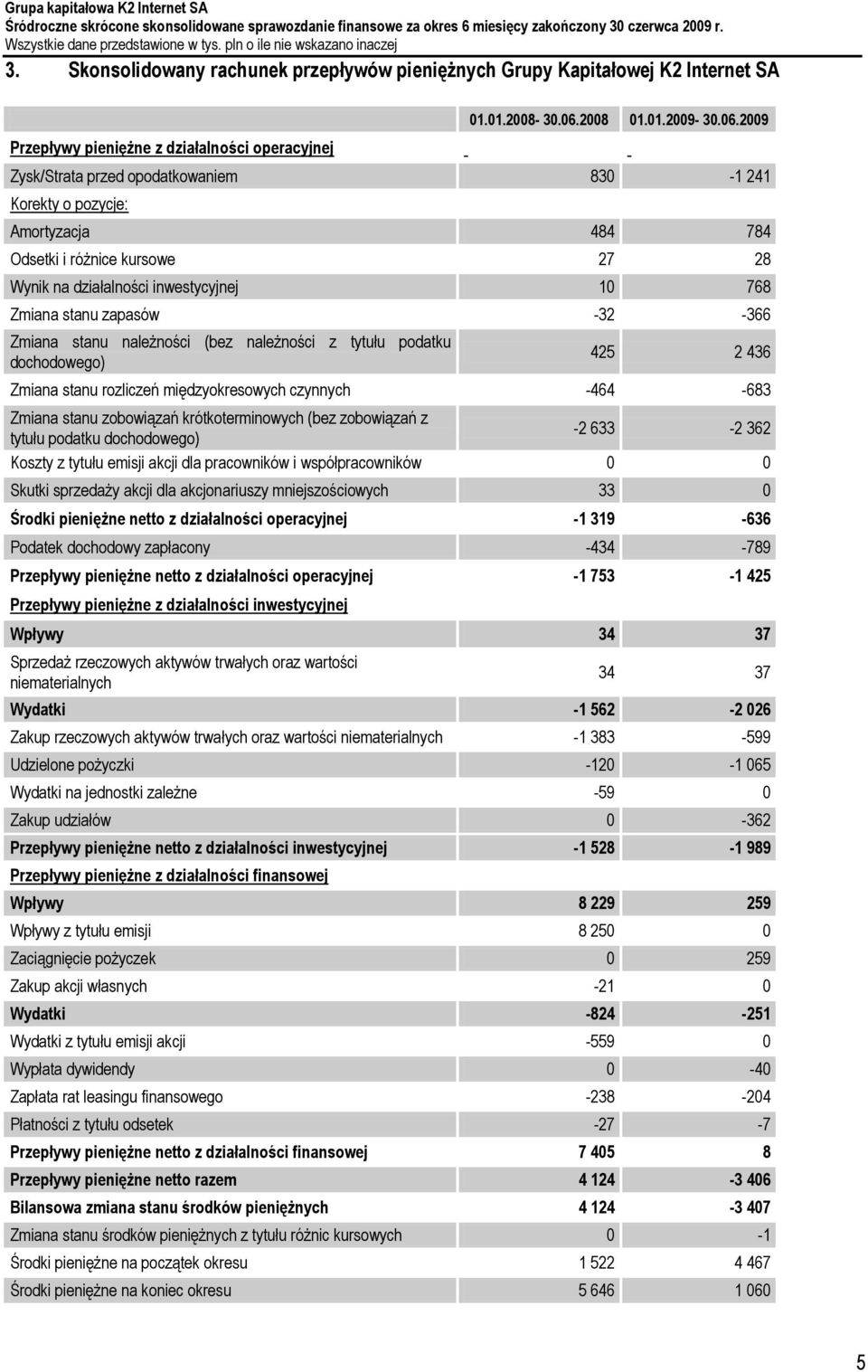 2009 Zysk/Strata przed opodatkowaniem 830-1 241 Korekty o pozycje: Amortyzacja 484 784 Odsetki i różnice kursowe 27 28 Wynik na działalności inwestycyjnej 10 768 Zmiana stanu zapasów -32-366 Zmiana