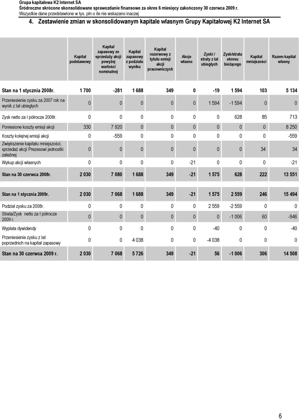 1 700-281 1 688 349 0-19 1 594 103 5 134 Przeniesienie zysku za 2007 rok na wynik z lat ubiegłych 0 0 0 0 0 1 594-1 594 0 0 Zysk netto za I półrocze 2008r.