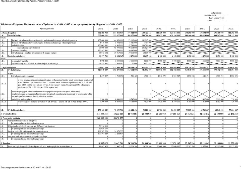 1.1. dochody z tytułu udziału we wpływach z podatku dochodowego od osób fizycznych 157 000 000 164 850 000 173 093 000 182 267 000 191 563 000 200 758 000 209 391 000 218 185 000 227 131 000 236 216