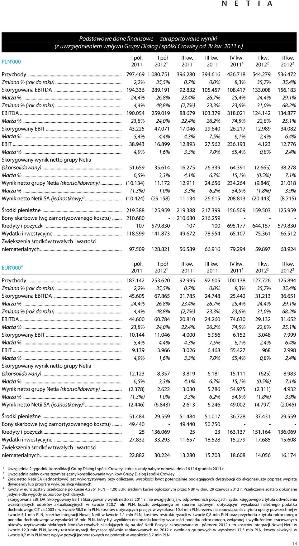 .. 24,4% 26,8% 23,4% 26,7% 25,4% 24,4% 29,1% Zmiana % (rok do roku)... 4,4% 48,8% (2,7%) 23,3% 23,6% 31,0% 68,2% EBITDA... 190.054 259.019 88.679 103.379 318.021 124.142 134.877 Marża %.