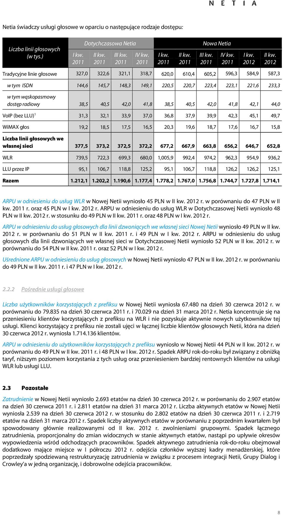 42,0 41,8 38,5 40,5 42,0 41,8 42,1 44,0 VoIP (bez LLU) 1 31,3 32,1 33,9 37,0 36,8 37,9 39,9 42,3 45,1 49,7 WiMAX głos 19,2 18,5 17,5 16,5 20,3 19,6 18,7 17,6 16,7 15,8 Liczba linii głosowych we