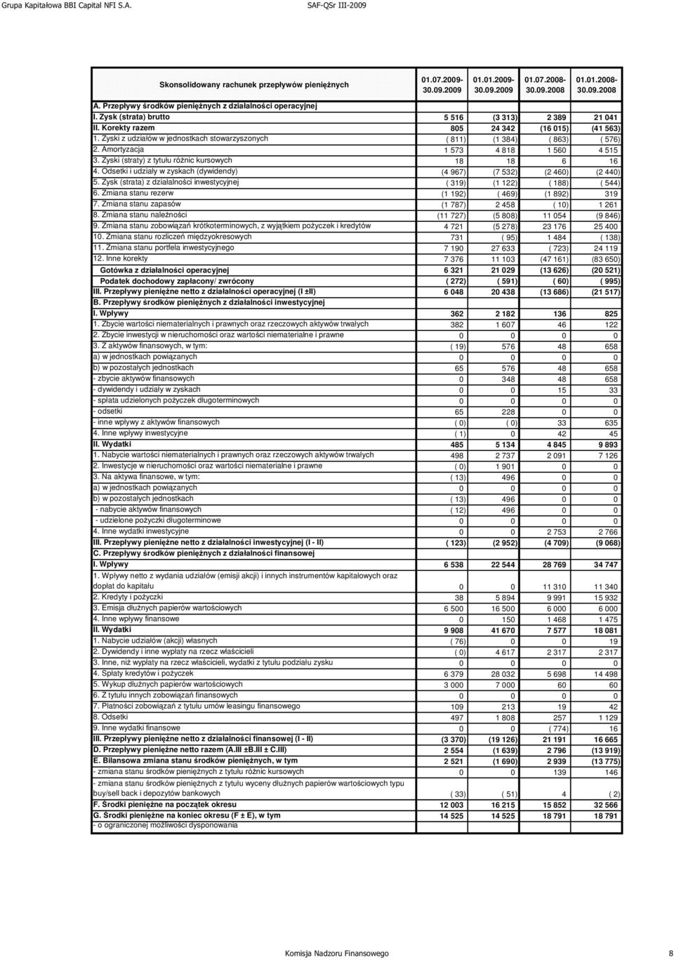 Zyski z udziałów w jednostkach stowarzyszonych ( 811) (1 384) ( 863) ( 576) 2. Amortyzacja 1 573 4 818 1 560 4 515 3. Zyski (straty) z tytułu róŝnic kursowych 18 18 6 16 4.