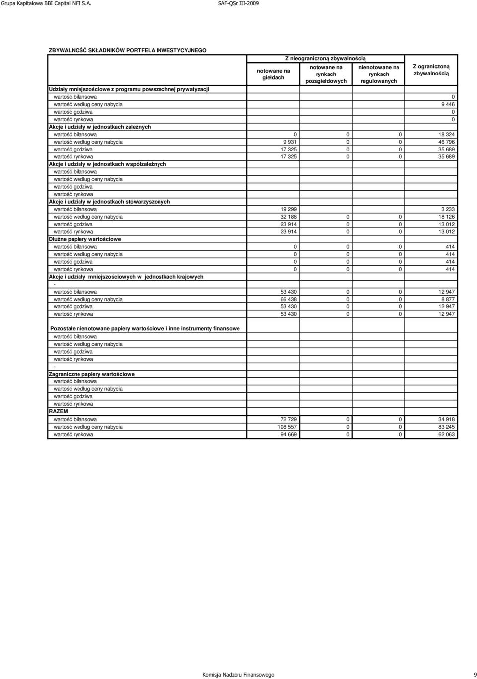 powszechnej prywatyzacji wartość bilansowa 0 wartość według ceny nabycia 9 446 wartość godziwa 0 wartość rynkowa 0 Akcje i udziały w jednostkach zaleŝnych wartość bilansowa 0 0 0 18 324 wartość