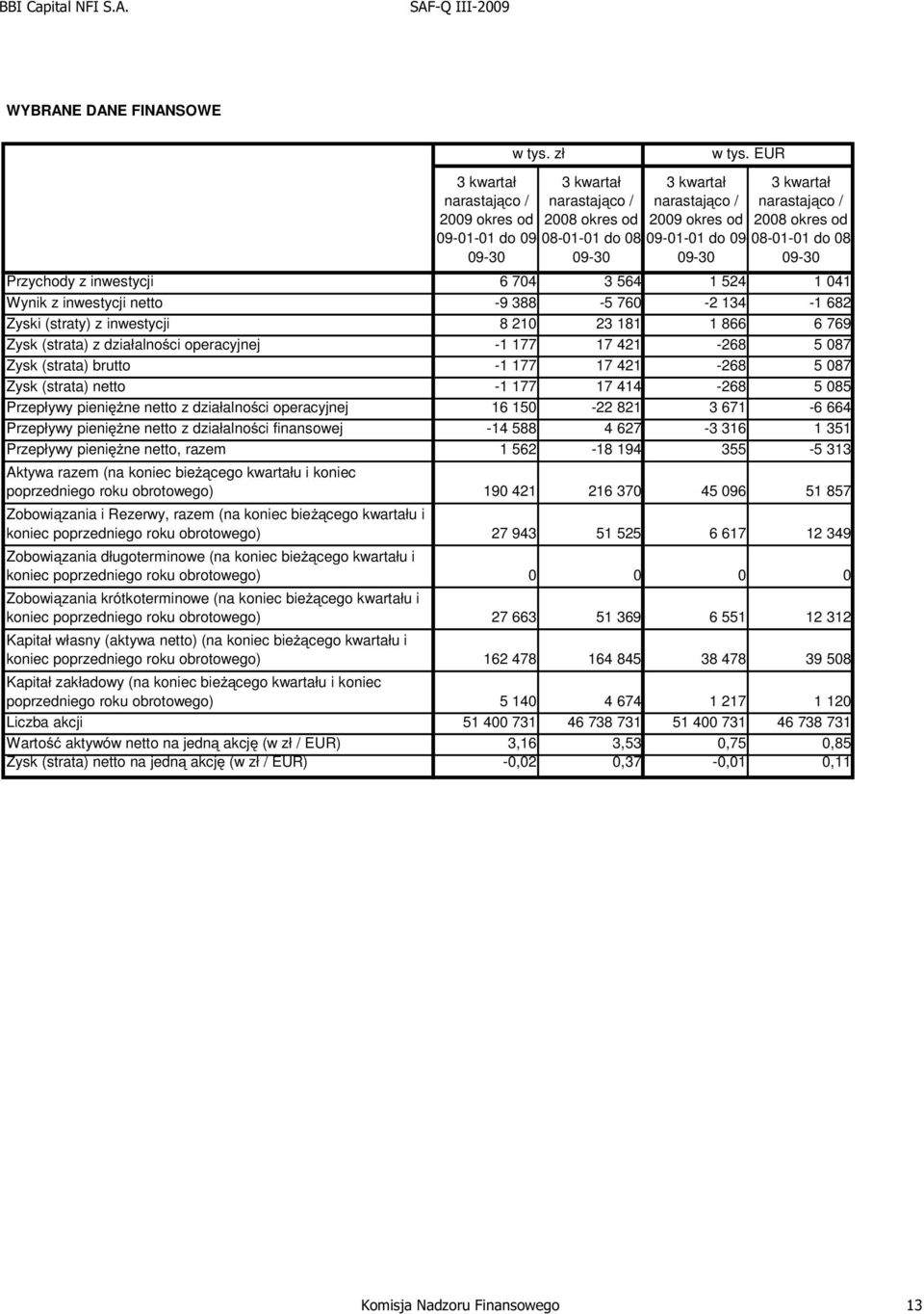 09-08-01-01 do 08-09-30 09-30 09-30 09-30 Przychody z inwestycji 6 704 3 564 1 524 1 041 Wynik z inwestycji netto -9 388-5 760-2 134-1 682 Zyski (straty) z inwestycji 8 210 23 181 1 866 6 769 Zysk