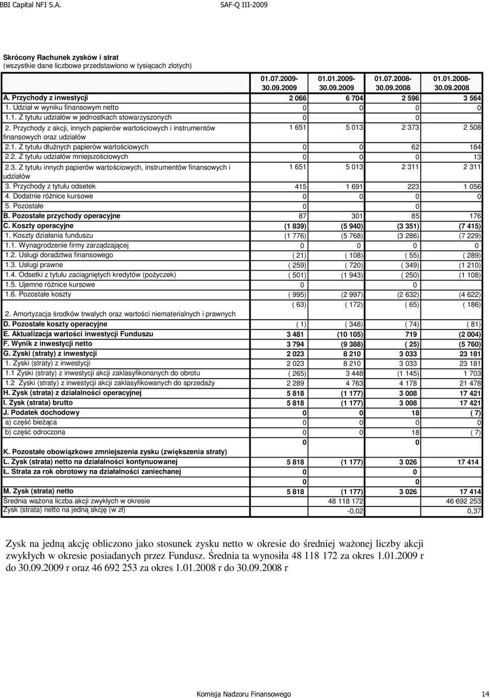 Przychody z akcji, innych papierów wartościowych i instrumentów 1 651 5 013 2 373 2 508 finansowych oraz udziałów 2.1. Z tytułu dłuŝnych papierów wartościowych 0 0 62 184 2.2. Z tytułu udziałów mniejszościowych 0 0 0 13 2.