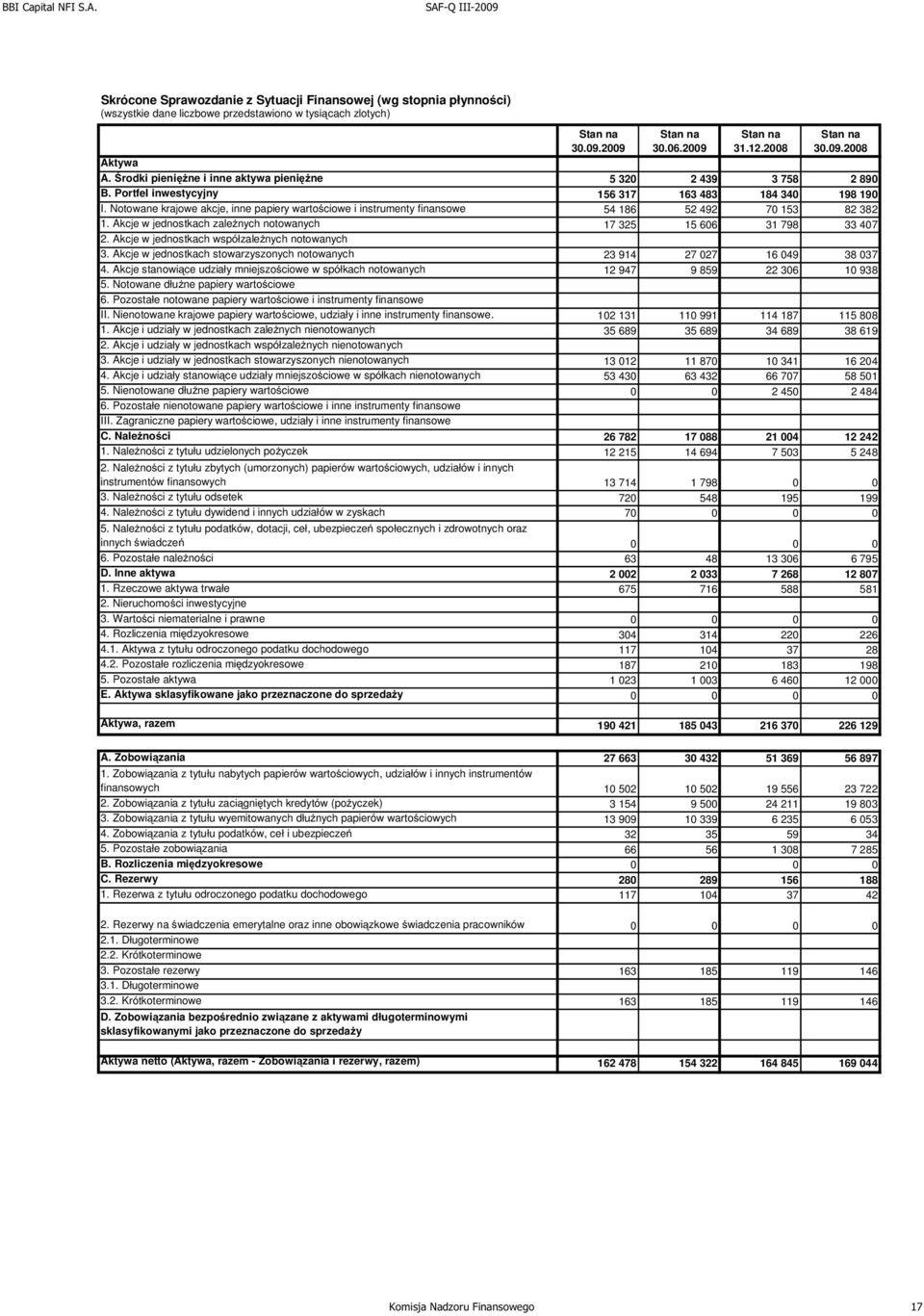 Notowane krajowe akcje, inne papiery wartościowe i instrumenty finansowe 54 186 52 492 70 153 82 382 1. Akcje w jednostkach zaleŝnych notowanych 17 325 15 606 31 798 33 407 2.