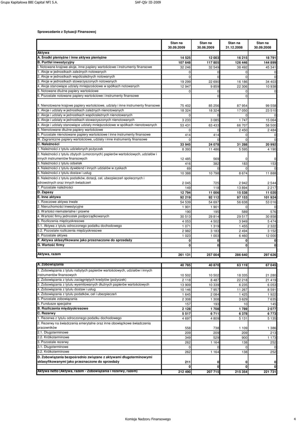 Notowane krajowe akcje, inne papiery wartościowe i instrumenty finansowe 32 246 32 549 38 492 45 341 1. Akcje w jednostkach zaleŝnych notowanych 0 0 0 0 2.