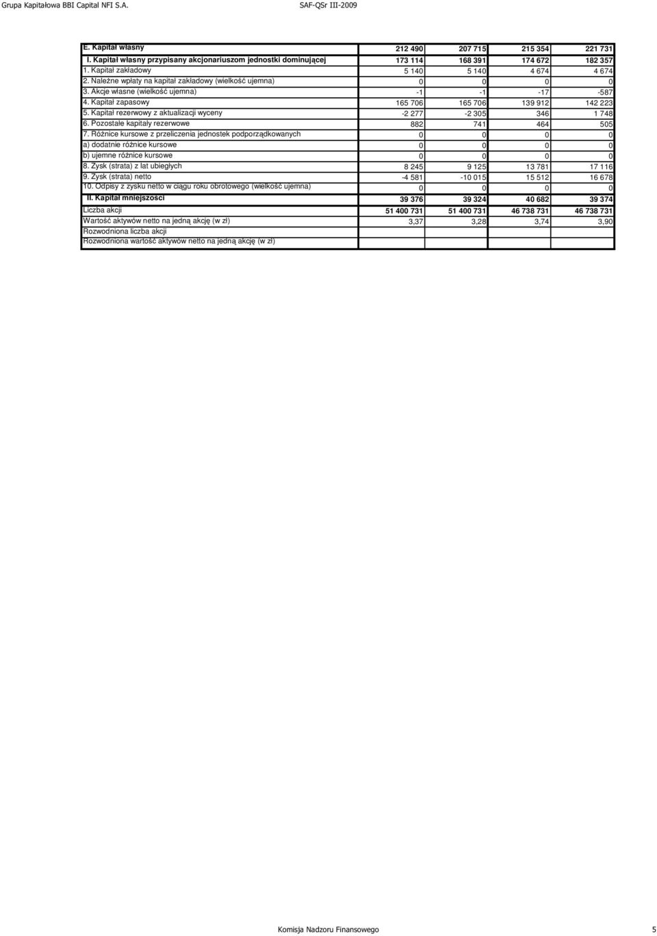 NaleŜne wpłaty na kapitał zakładowy (wielkość ujemna) 0 0 0 0 3. Akcje własne (wielkość ujemna) -1-1 -17-587 4. Kapitał zapasowy 165 706 165 706 139 912 142 223 5.