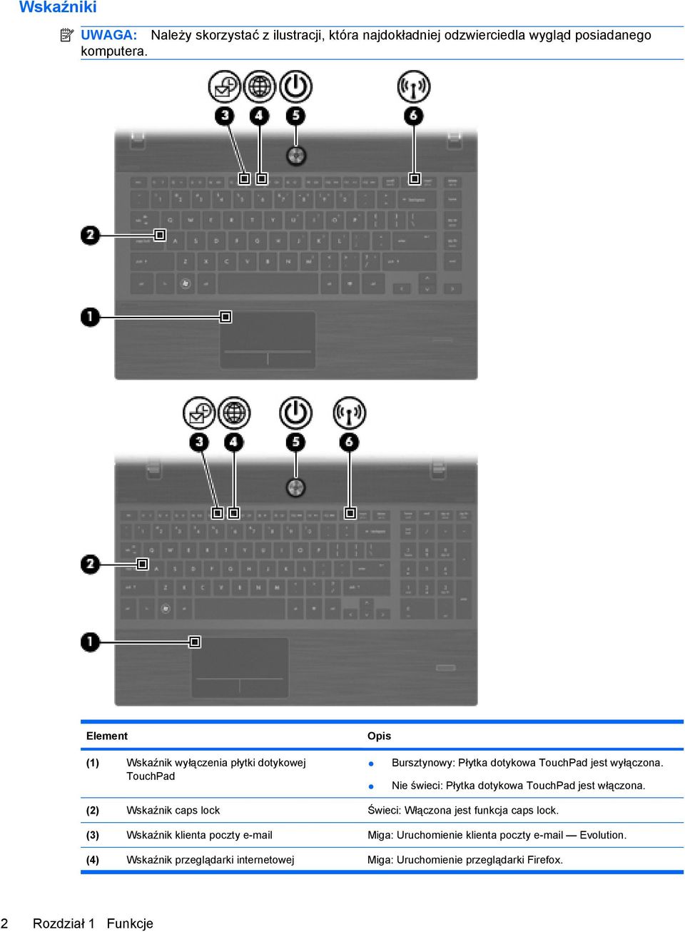 Nie świeci: Płytka dotykowa TouchPad jest włączona. (2) Wskaźnik caps lock Świeci: Włączona jest funkcja caps lock.