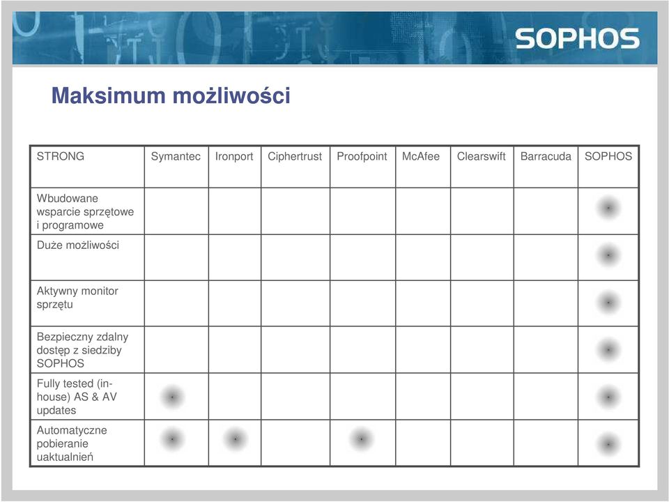 moŝliwości Aktywny monitor sprzętu Bezpieczny zdalny dostęp z siedziby