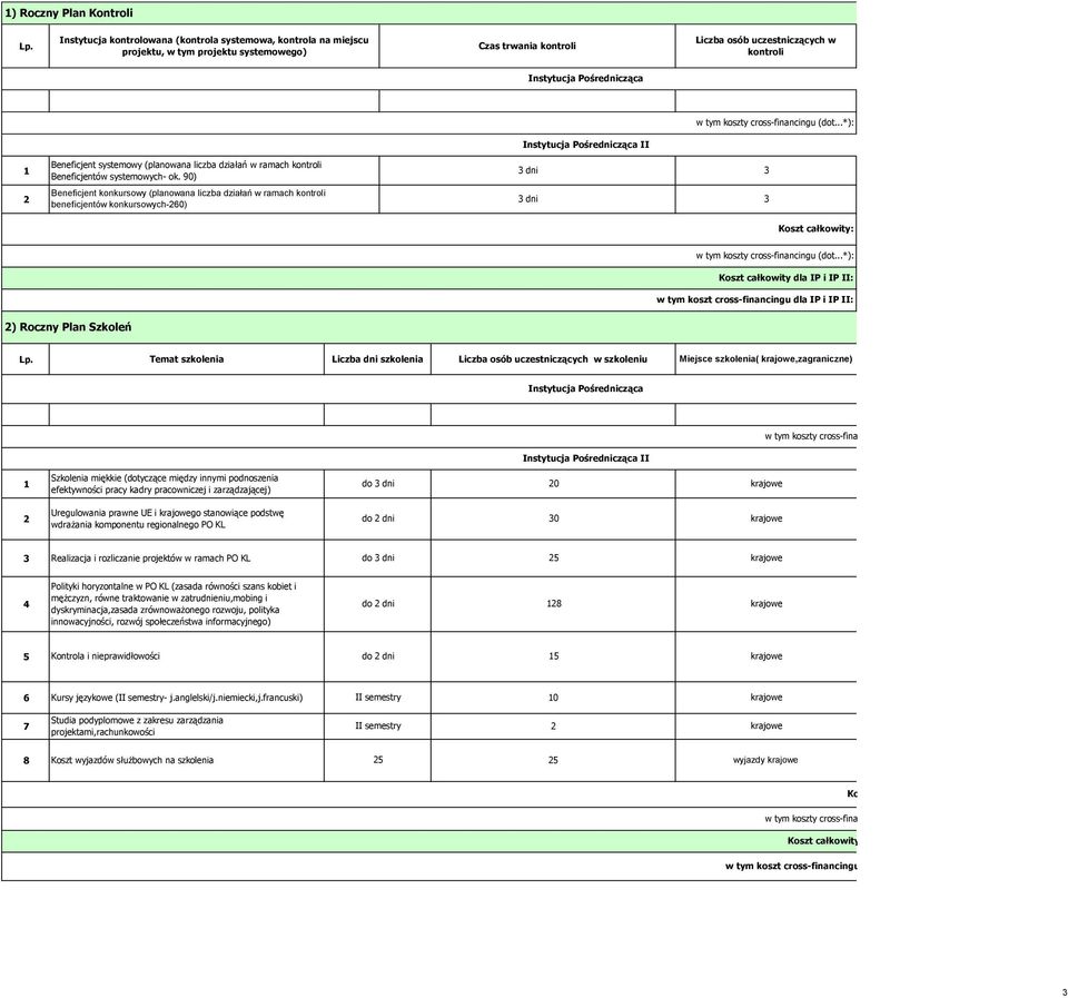 90) Beneficjent konkursowy (planowana liczba działań w ramach kontroli beneficjentów konkursowych-60) 3 dni 3 3 dni 3 Koszt całkowity: w tym koszty cross-financingu (dot.