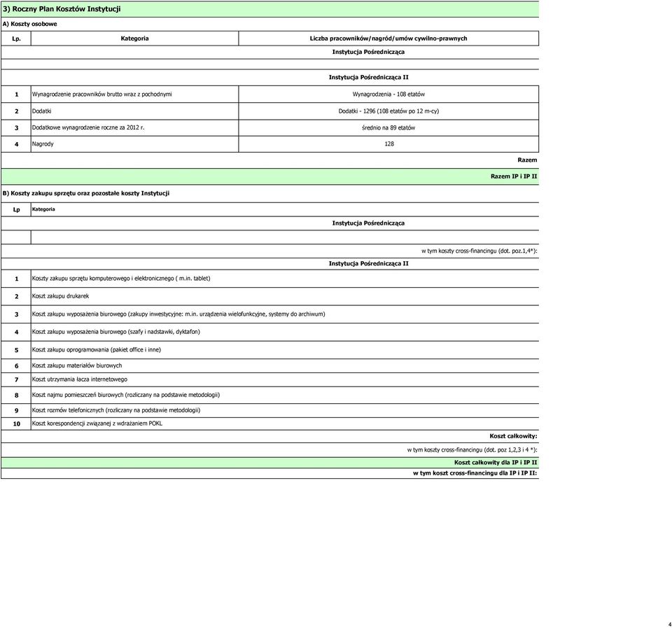 Nagrody Dodatki - 96 (08 etatów po m-cy) średnio na 89 etatów 8 Razem Razem IP i IP II B) Koszty zakupu sprzętu oraz pozostałe koszty Instytucji Lp Kategoria w tym koszty cross-financingu (dot. poz.,*): Koszty zakupu sprzętu komputerowego i elektronicznego ( m.
