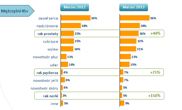 Wzrost znajomości chorób układu moczowopłciowego o mężczyzn 45+ Q.