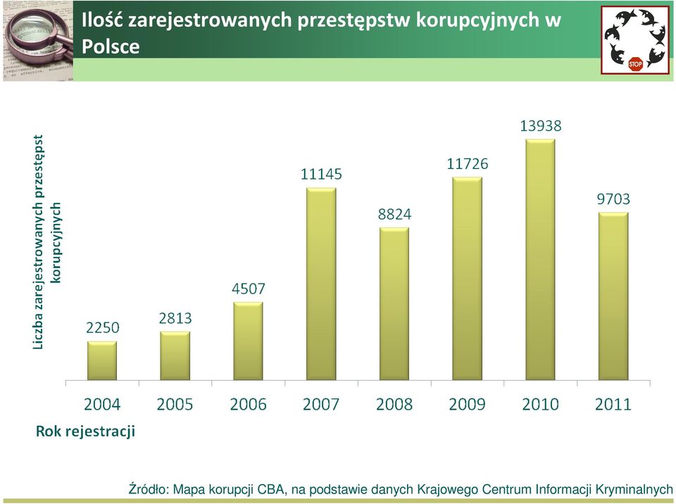 korupcji CBA, na podstawie danych