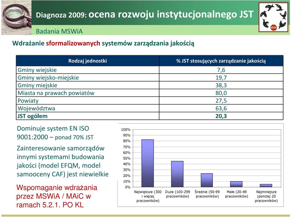 Zainteresowanie samorządów innymi systemami budowania jakości (model EFQM, model samooceny CAF) jest niewielkie 100% 90% 80% 70% 60% 50% 40% 30% 20% Wspomaganie wdrażania przez MSWiA /