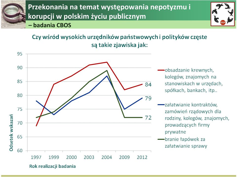 i korupcji w polskim