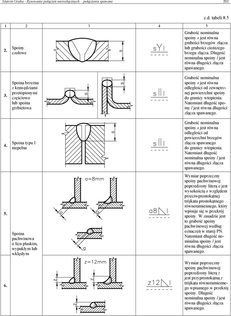 Spoina brzeżna z krawędziami przetopionymi częściowo lub spoina grzbietowa Spoina typu I niepełna Spoina pachwinowa o licu płaskim, wypukłym lub wklęsłym Grubość nominalna spoiny s jest równa