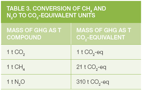 Zasada 3: Wybór gazów cieplarnianych objętych inwentaryzacją Jeżeli BEI obejmuje także inne niż CO 2 gazy cieplarniane, jak np.