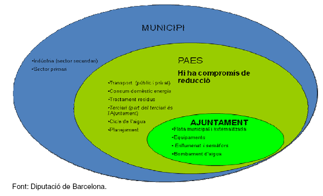Sektory, które należy uwzględnić w BEI Przykład: Barcelona (ES) Przemysł przetwórczy Przemysł wydobywczy i rolnictwo Transport Sektor mieszkaniowy Woda i odpady