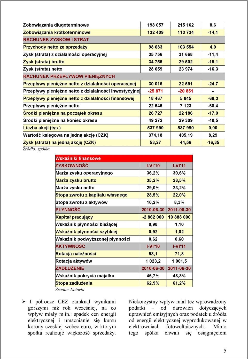 016 22 591-24,7 Przepływy pieniężne netto z działalności inwestycyjnej -25 871-20 851 - Przepływy pieniężne netto z działalności finansowej 18 467 5 845-68,3 Przepływy pieniężne netto 22 545 7