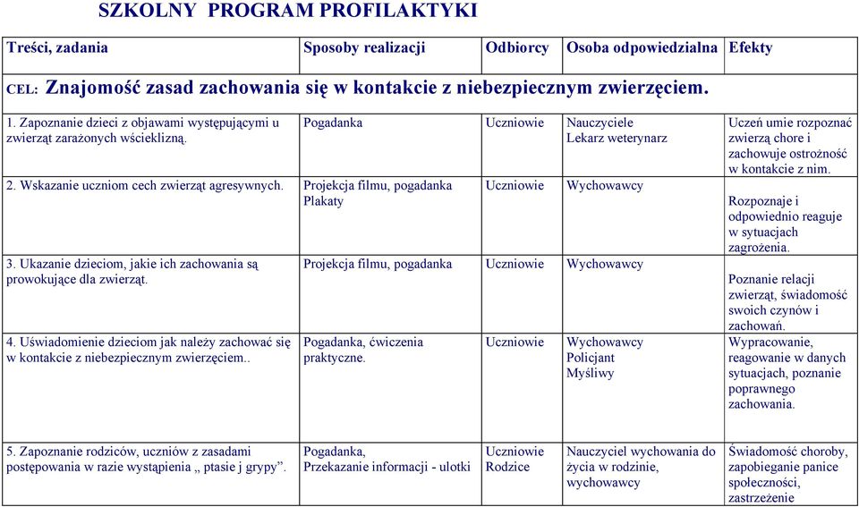 Ukazanie dzieciom, jakie ich zachowania są prowokujące dla zwierząt. 4. Uświadomienie dzieciom jak należy zachować się w kontakcie z niebezpiecznym zwierzęciem.