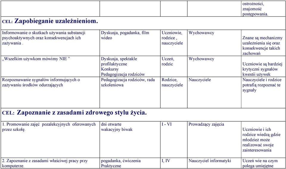 Pedagogizacja rodziców, rada szkoleniowa Uczniowie, rodzice, nauczyciele, rodzic e, nauczyciele Znane są mechanizmy uzależnienia się oraz konsekwencje takich zachowań Uczniowie są bardziej krytyczni