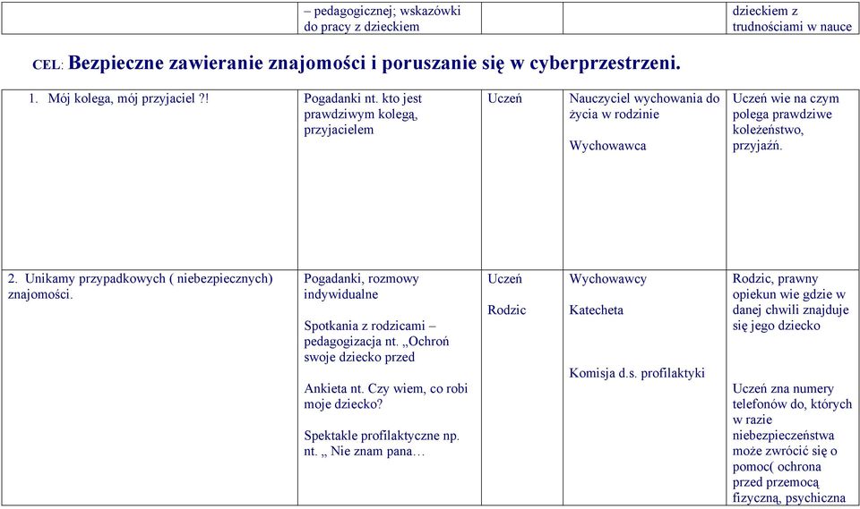 Unikamy przypadkowych ( niebezpiecznych) znajomości. Pogadanki, rozmowy indywidualne Spotkania z rodzicami pedagogizacja nt. Ochroń swoje dziecko przed Ankieta nt. Czy wiem, co robi moje dziecko?